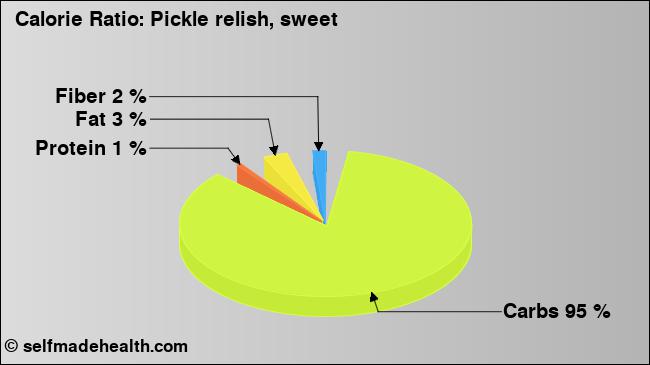 Calorie ratio: Pickle relish, sweet (chart, nutrition data)