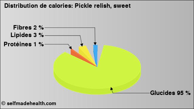 Calories: Pickle relish, sweet (diagramme, valeurs nutritives)