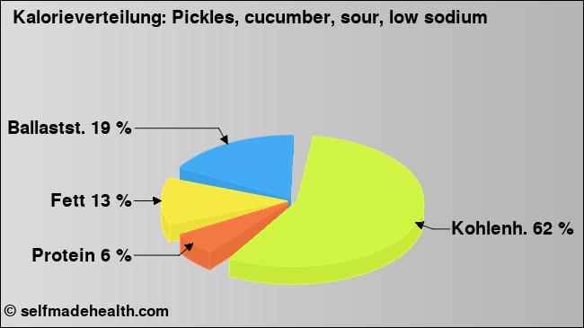 Kalorienverteilung: Pickles, cucumber, sour, low sodium (Grafik, Nährwerte)