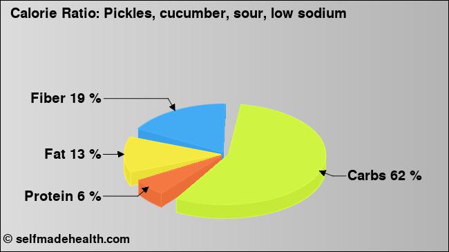 Calorie ratio: Pickles, cucumber, sour, low sodium (chart, nutrition data)