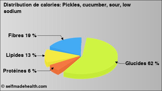 Calories: Pickles, cucumber, sour, low sodium (diagramme, valeurs nutritives)