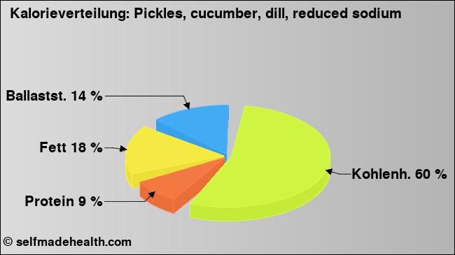 Kalorienverteilung: Pickles, cucumber, dill, reduced sodium (Grafik, Nährwerte)
