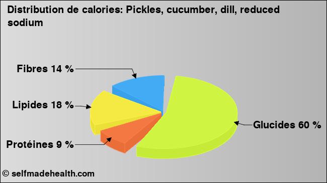 Calories: Pickles, cucumber, dill, reduced sodium (diagramme, valeurs nutritives)