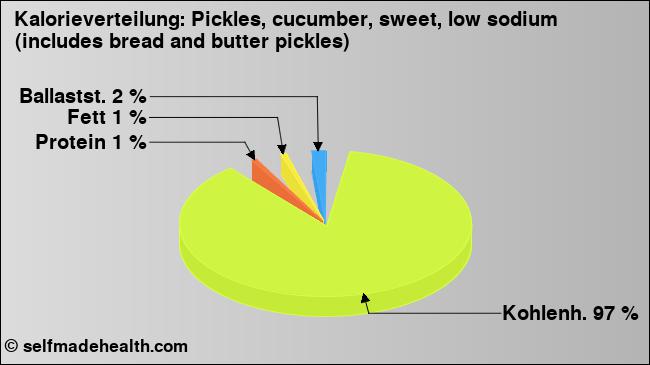 Kalorienverteilung: Pickles, cucumber, sweet, low sodium (includes bread and butter pickles) (Grafik, Nährwerte)