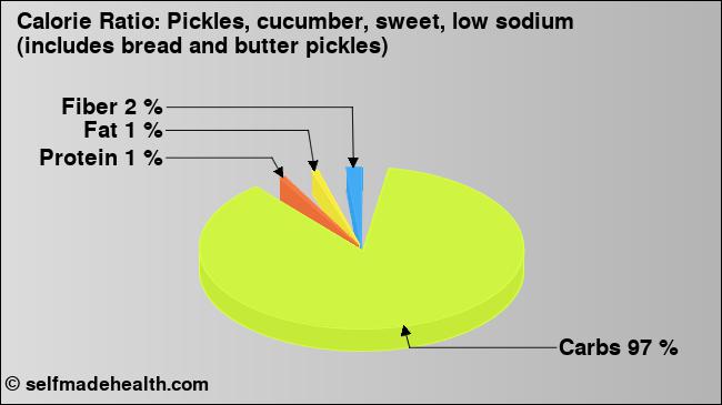 Calorie ratio: Pickles, cucumber, sweet, low sodium (includes bread and butter pickles) (chart, nutrition data)