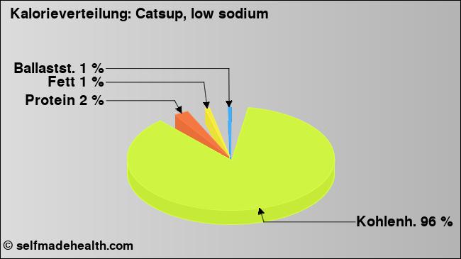 Kalorienverteilung: Catsup, low sodium (Grafik, Nährwerte)