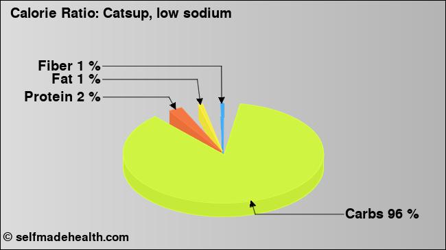Calorie ratio: Catsup, low sodium (chart, nutrition data)