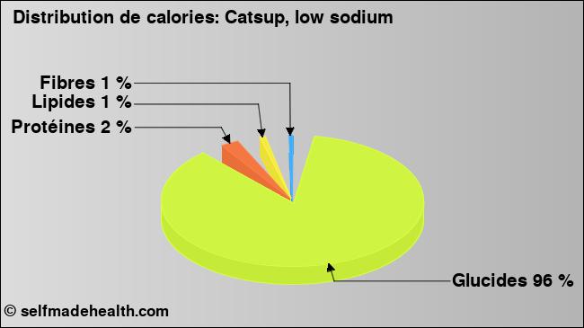Calories: Catsup, low sodium (diagramme, valeurs nutritives)