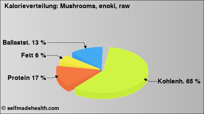 Kalorienverteilung: Mushrooms, enoki, raw (Grafik, Nährwerte)
