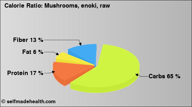 Calorie ratio: Mushrooms, enoki, raw (chart, nutrition data)