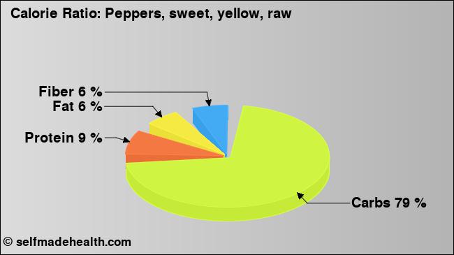 Calorie ratio: Peppers, sweet, yellow, raw (chart, nutrition data)