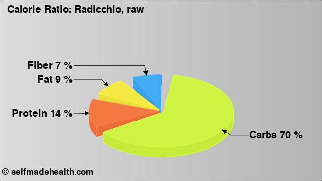 Calorie ratio: Radicchio, raw (chart, nutrition data)