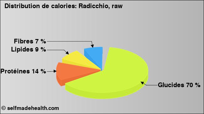 Calories: Radicchio, raw (diagramme, valeurs nutritives)