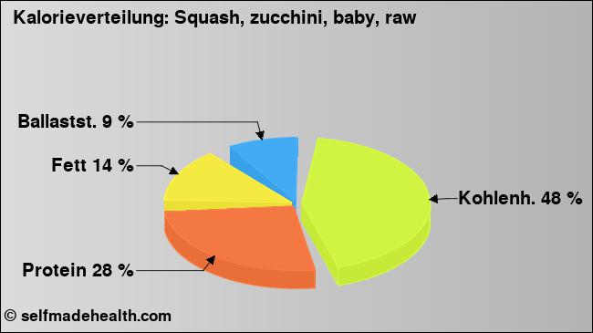 Kalorienverteilung: Squash, zucchini, baby, raw (Grafik, Nährwerte)