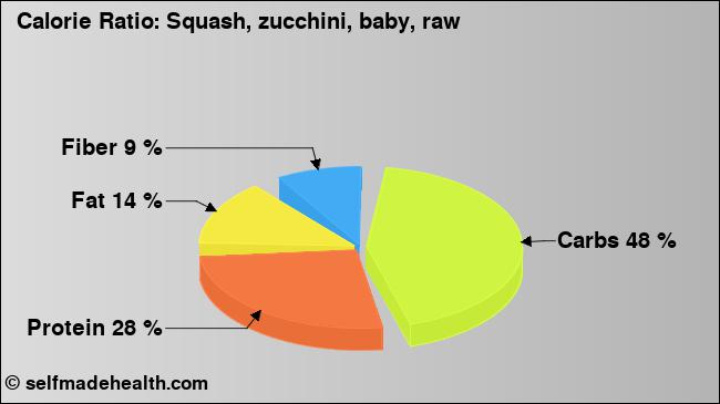 Calorie ratio: Squash, zucchini, baby, raw (chart, nutrition data)