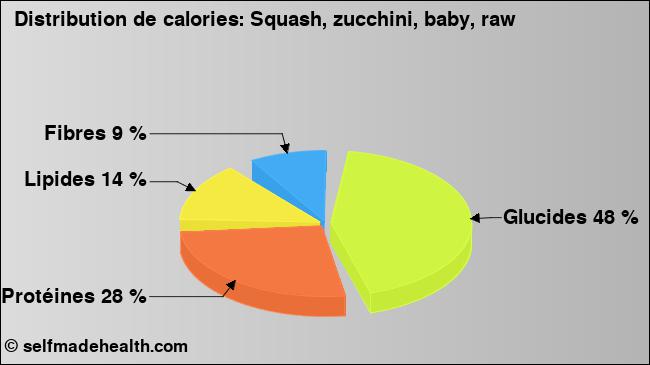 Calories: Squash, zucchini, baby, raw (diagramme, valeurs nutritives)