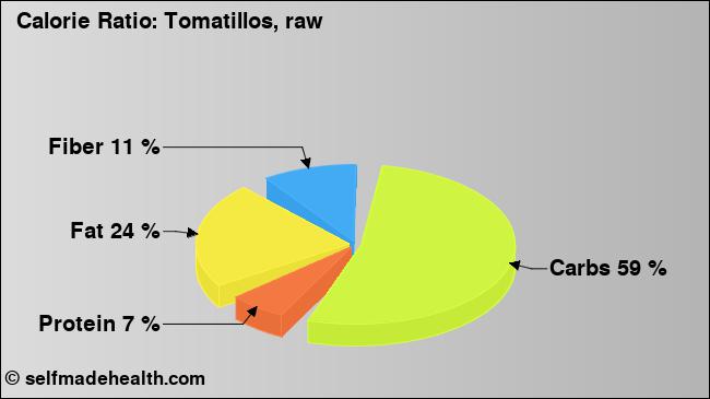 Calorie ratio: Tomatillos, raw (chart, nutrition data)