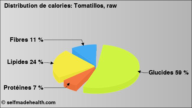 Calories: Tomatillos, raw (diagramme, valeurs nutritives)