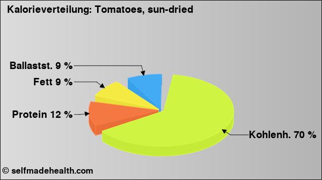 Kalorienverteilung: Tomatoes, sun-dried (Grafik, Nährwerte)