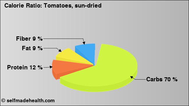 Calorie ratio: Tomatoes, sun-dried (chart, nutrition data)