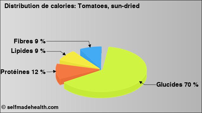 Calories: Tomatoes, sun-dried (diagramme, valeurs nutritives)