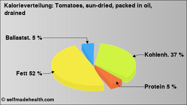 Kalorienverteilung: Tomatoes, sun-dried, packed in oil, drained (Grafik, Nährwerte)