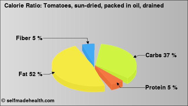 Calorie ratio: Tomatoes, sun-dried, packed in oil, drained (chart, nutrition data)