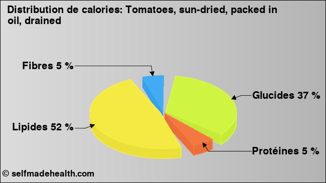 Calories: Tomatoes, sun-dried, packed in oil, drained (diagramme, valeurs nutritives)