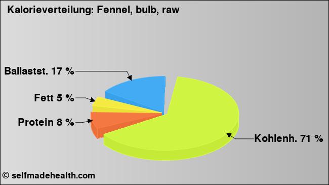 Kalorienverteilung: Fennel, bulb, raw (Grafik, Nährwerte)