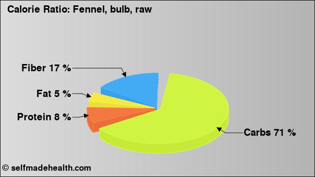Calorie ratio: Fennel, bulb, raw (chart, nutrition data)