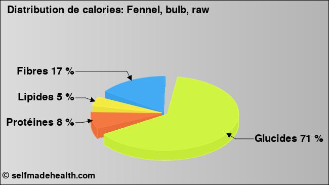 Calories: Fennel, bulb, raw (diagramme, valeurs nutritives)