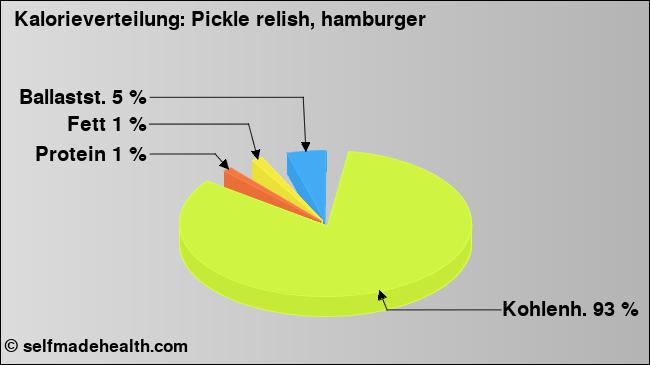 Kalorienverteilung: Pickle relish, hamburger (Grafik, Nährwerte)