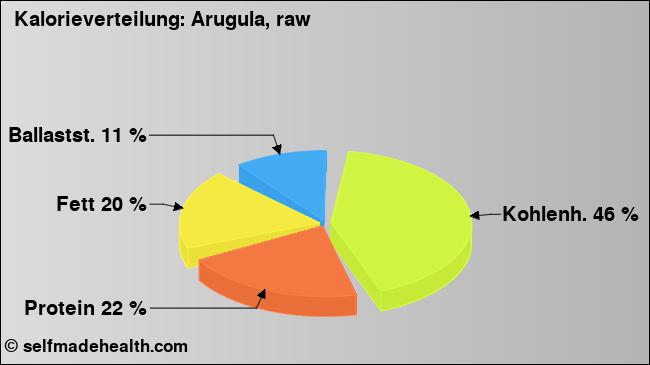 Kalorienverteilung: Arugula, raw (Grafik, Nährwerte)