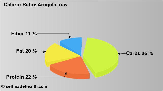 Calorie ratio: Arugula, raw (chart, nutrition data)