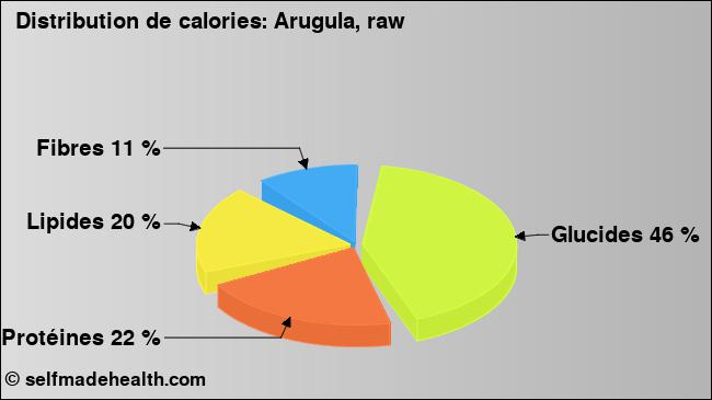 Calories: Arugula, raw (diagramme, valeurs nutritives)