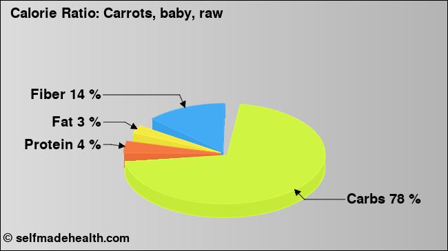 Calorie ratio: Carrots, baby, raw (chart, nutrition data)