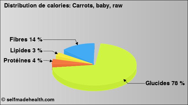 Calories: Carrots, baby, raw (diagramme, valeurs nutritives)