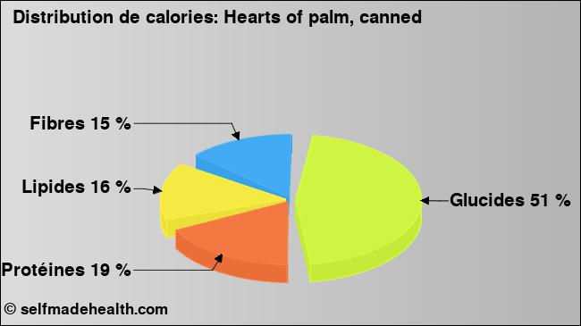 Calories: Hearts of palm, canned (diagramme, valeurs nutritives)