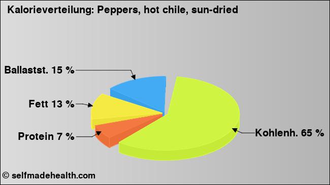 Kalorienverteilung: Peppers, hot chile, sun-dried (Grafik, Nährwerte)