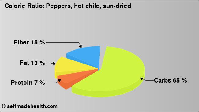 Calorie ratio: Peppers, hot chile, sun-dried (chart, nutrition data)