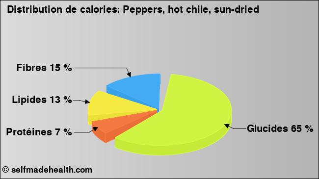 Calories: Peppers, hot chile, sun-dried (diagramme, valeurs nutritives)