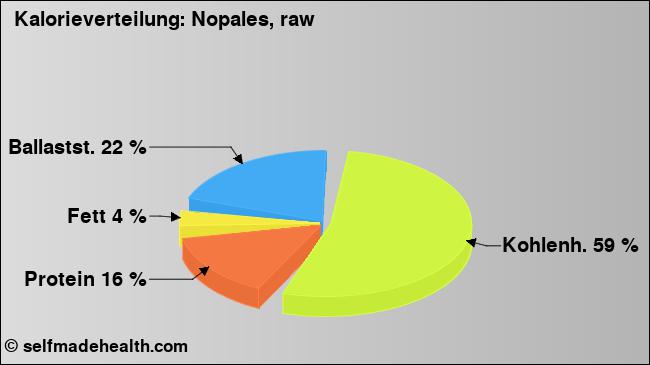 Kalorienverteilung: Nopales, raw (Grafik, Nährwerte)