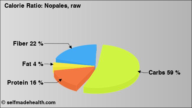 Calorie ratio: Nopales, raw (chart, nutrition data)