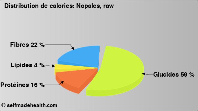 Calories: Nopales, raw (diagramme, valeurs nutritives)