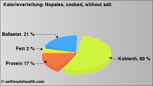 Kalorienverteilung: Nopales, cooked, without salt (Grafik, Nährwerte)