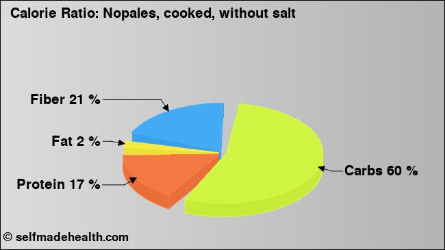 Calorie ratio: Nopales, cooked, without salt (chart, nutrition data)