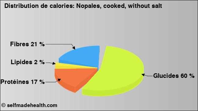 Calories: Nopales, cooked, without salt (diagramme, valeurs nutritives)