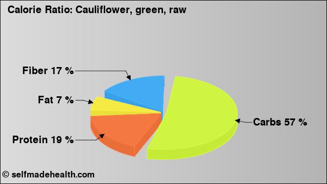 Calorie ratio: Cauliflower, green, raw (chart, nutrition data)