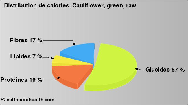 Calories: Cauliflower, green, raw (diagramme, valeurs nutritives)
