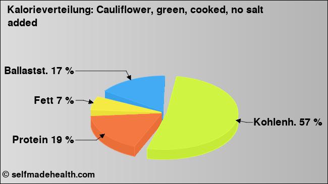 Kalorienverteilung: Cauliflower, green, cooked, no salt added (Grafik, Nährwerte)
